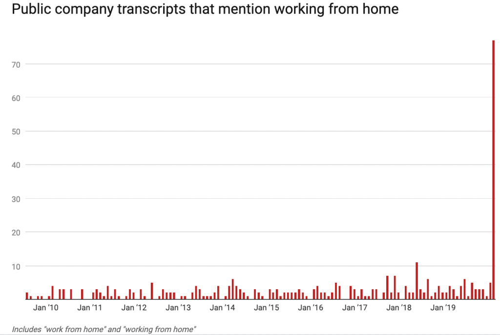 Public company transcripts that mention working from home