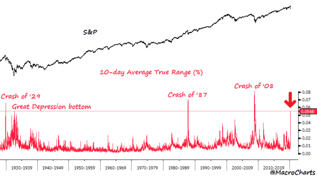 Stock market S&P illustration by MacroCharts