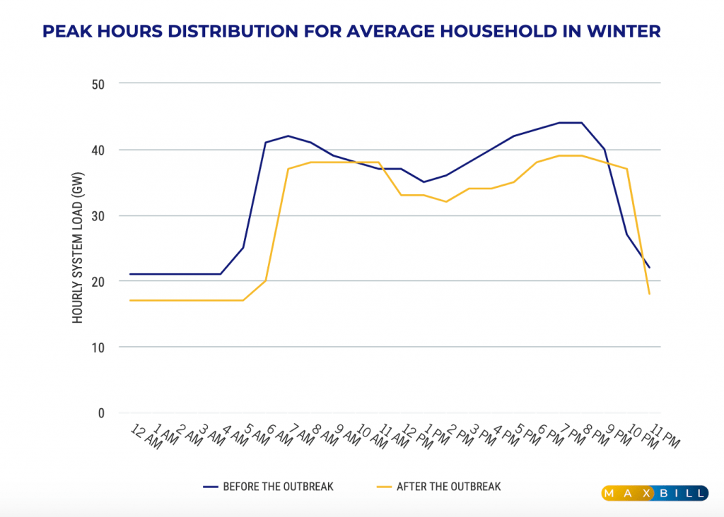 Peak hours distribution for average household in winter infographic