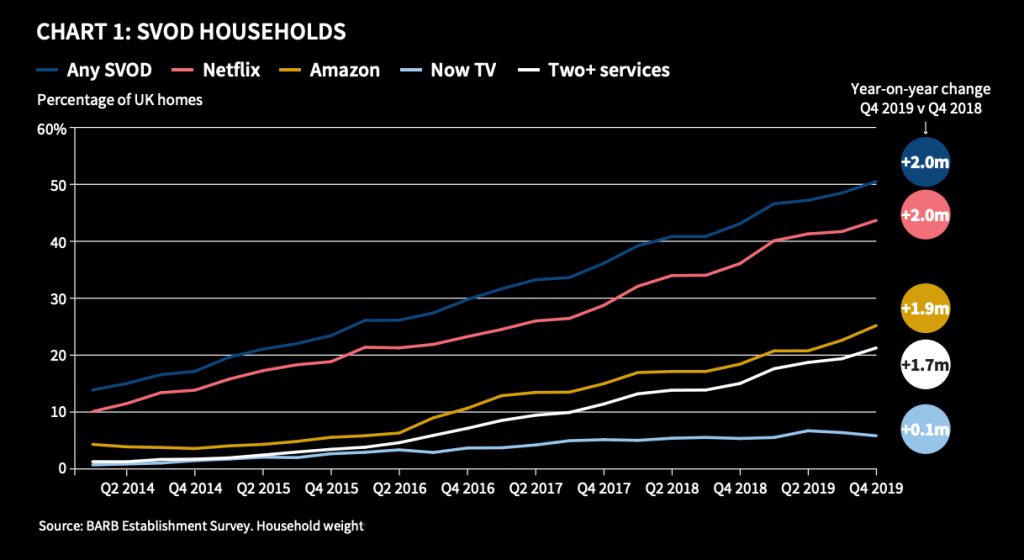 SVOT report BARB households survey graph