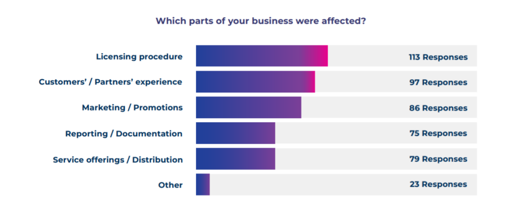 parts of business in the iGaming sector that were affected by regulations | MaxBill study