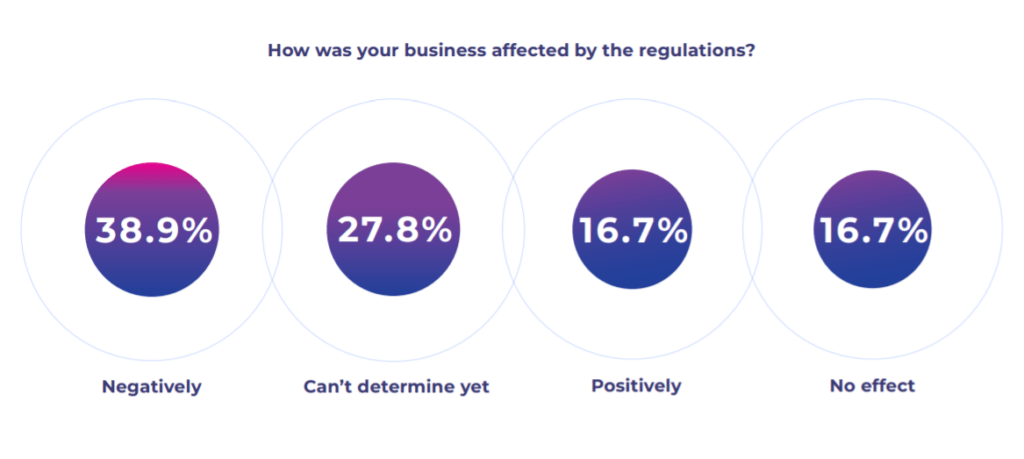 The negative and positive effect of iGaming regulations | MaxBill study