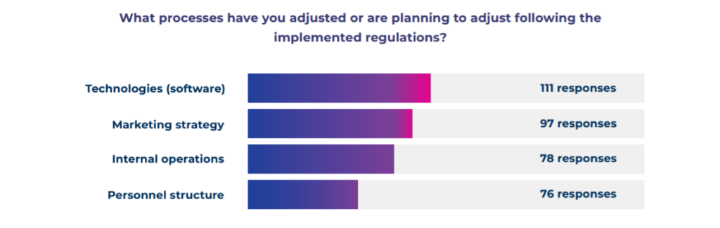 Processes to be adjusted in the iGaming following regulations | MaxBill study