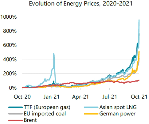 Evolution of energy prices in 2020 and 2021 from MaxBill