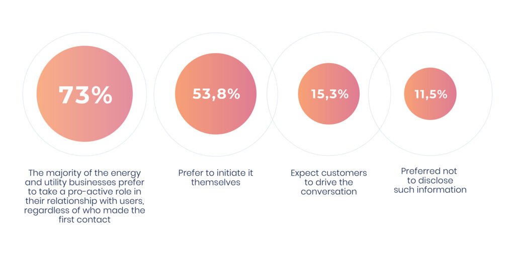 Utility tech trends: CX was key in 2021