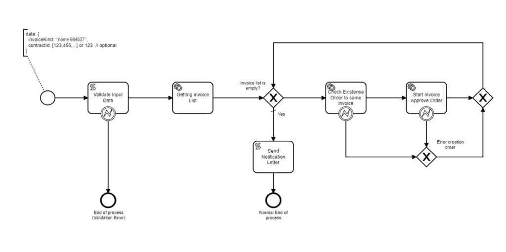 Specifics of process management in U&E