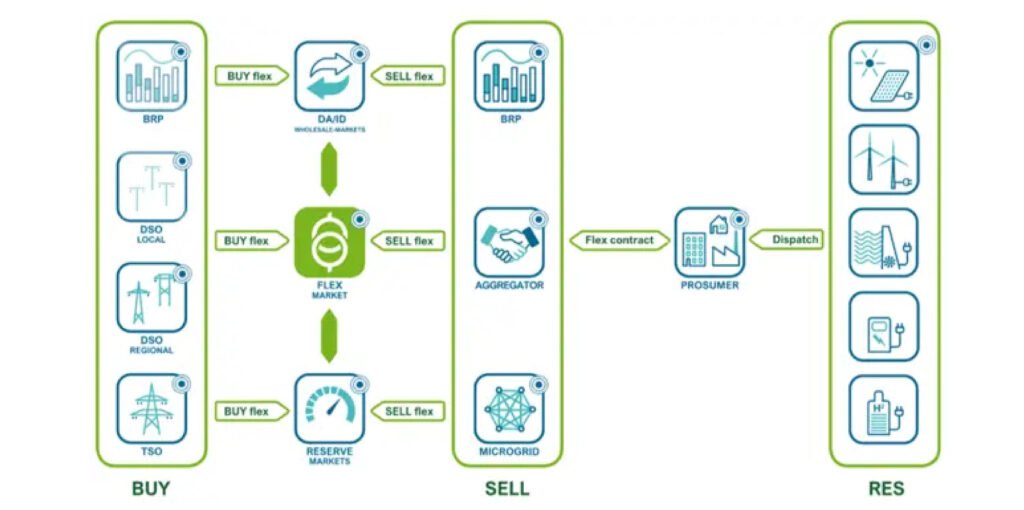 Flexibility markets make key energy transitions examples