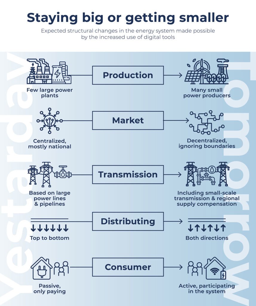 The grid is the most impacted by the renewable energy transition.