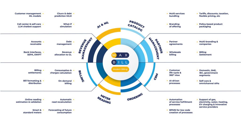 Billing and CRM platform for utilities