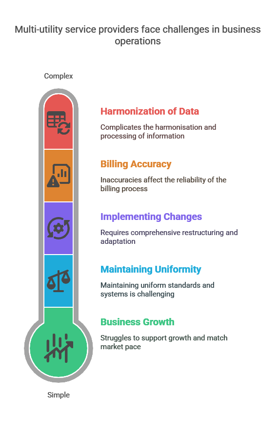 billing and CRM for multi utility services
