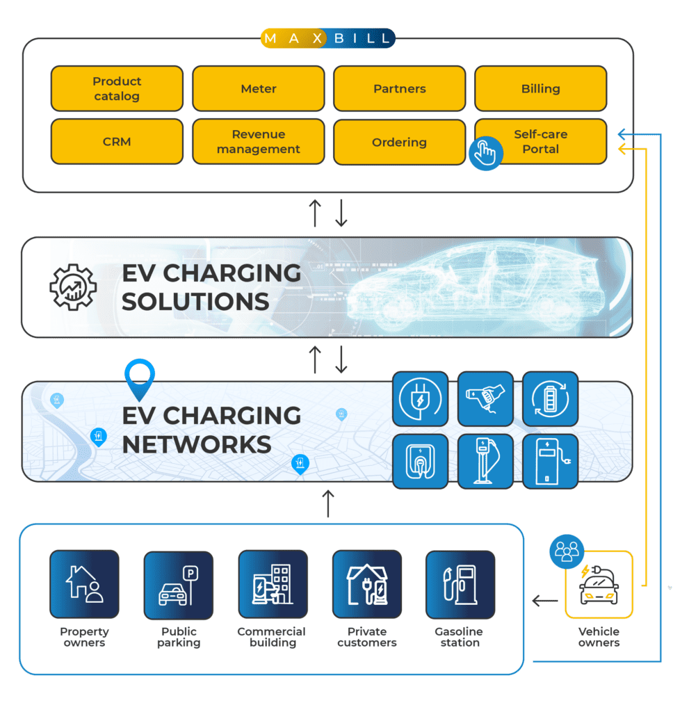 MaxBill for EV CPO