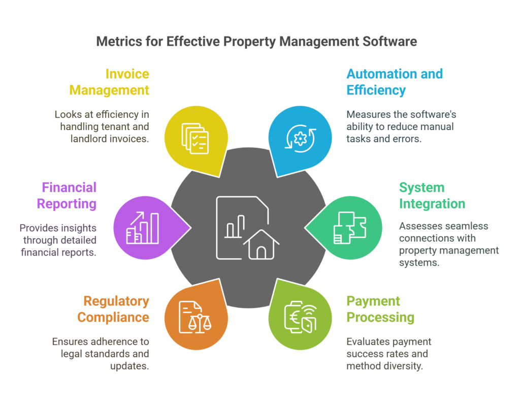 7 metrics to evaluate property management billing software
