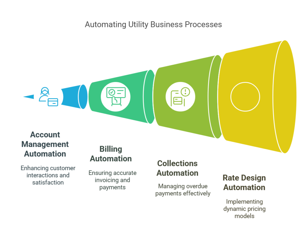 automated invoicing software and billing for utilities and energy