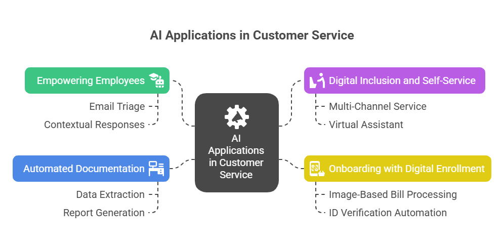 MaxBill AI billing in customer service